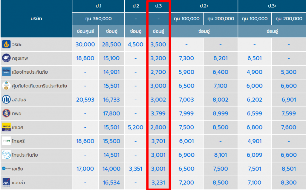 ประกันชั้น 3 รถกระบะ ราคารวม