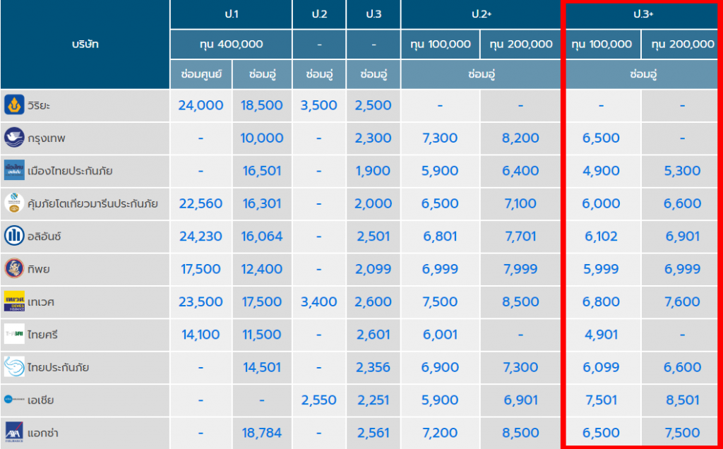 ประกันชั้น 3+ ราคารวมทกุบริษัท