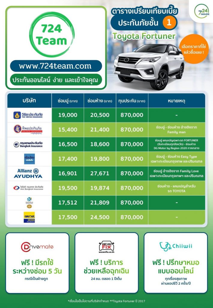 ประกัน ชั้น 1 TOYOTA FORTUNER ฟอร์จูนเนอร์