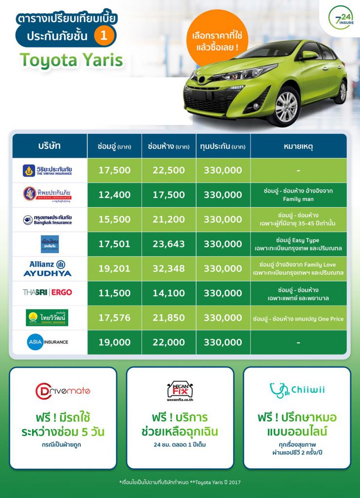 ประกันชั้น 1 ยาริส yaris