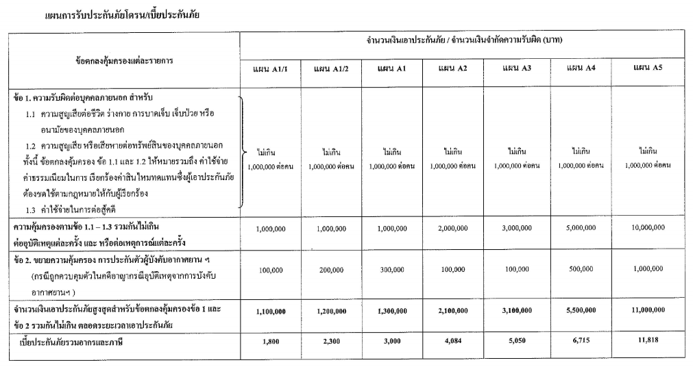 แผนรับประกันโดรน