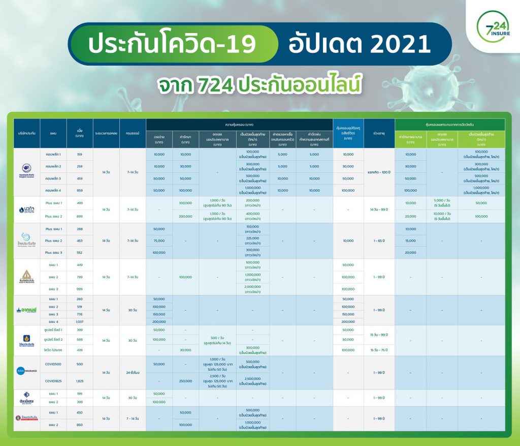ความคุ้มครองประกันโควิด