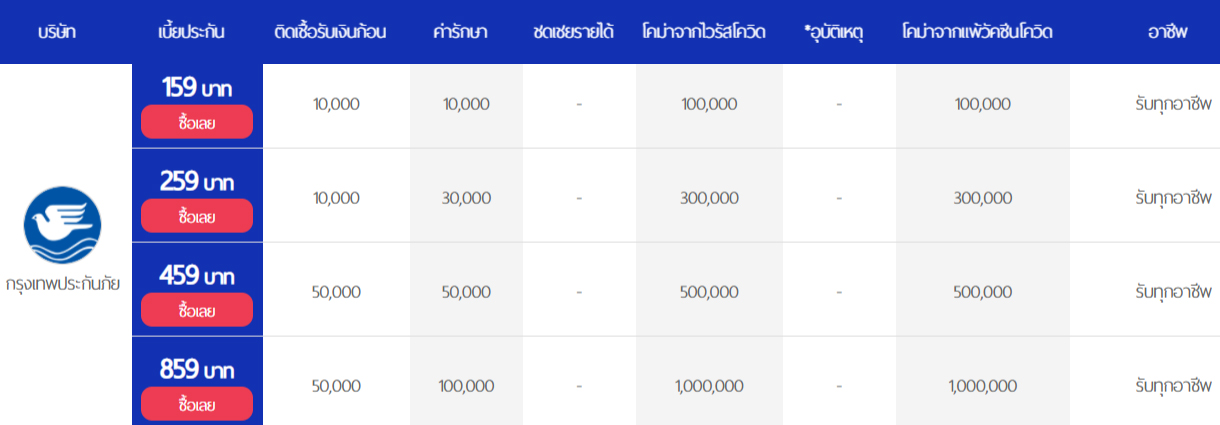 ประกันโควิดดีที่สุด