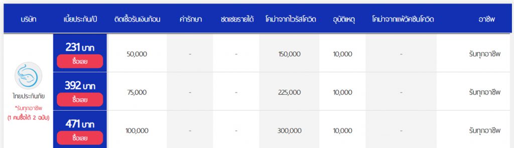 ประกันโควิดไทยประกันภัย
