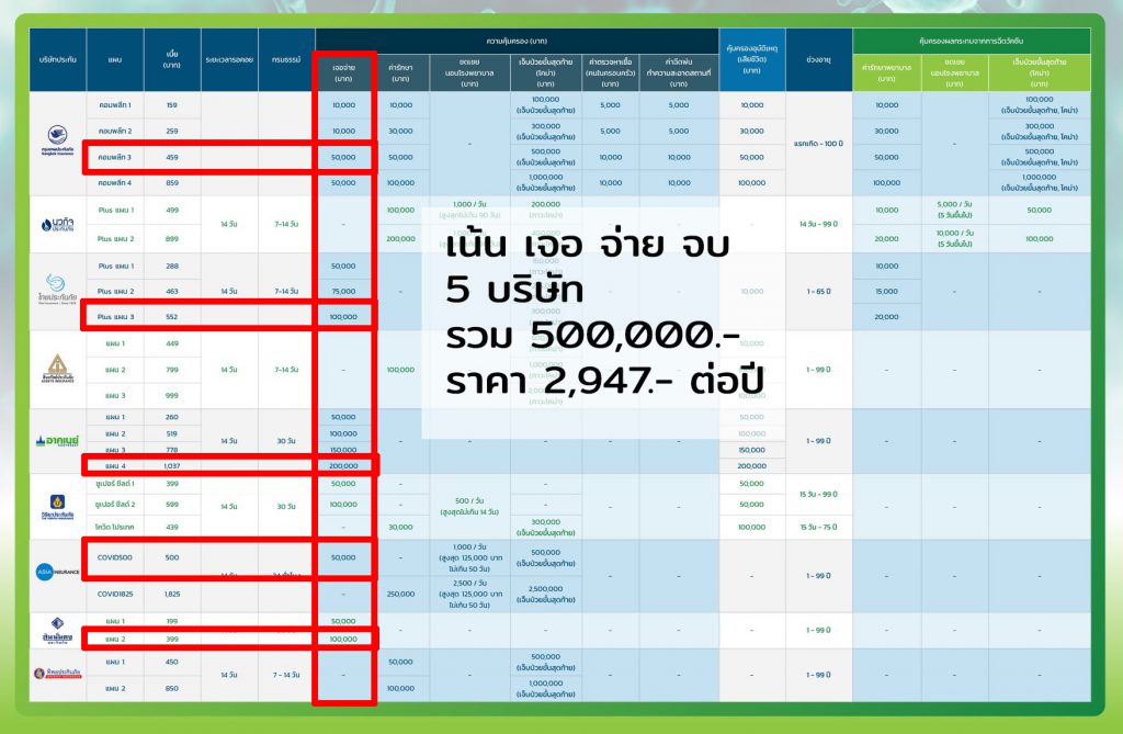 ประกันโควิดเจอจ่ายจบ 2564