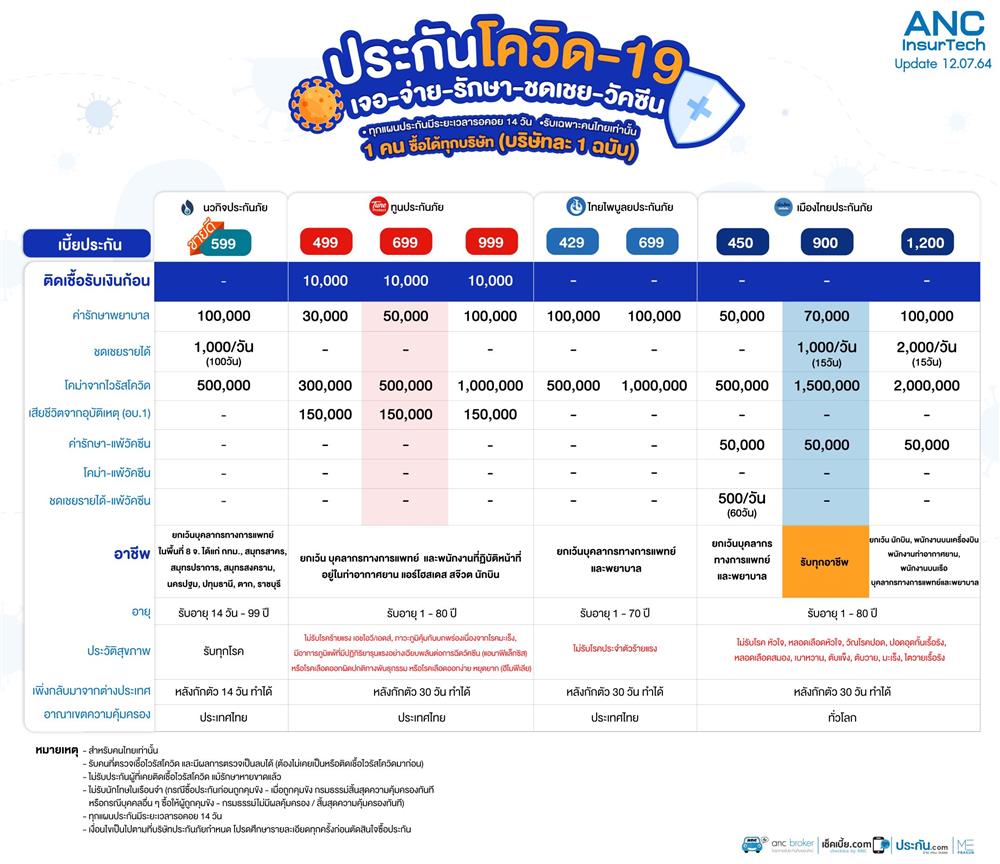 ประกันโควิดอัพเดทanc17072564