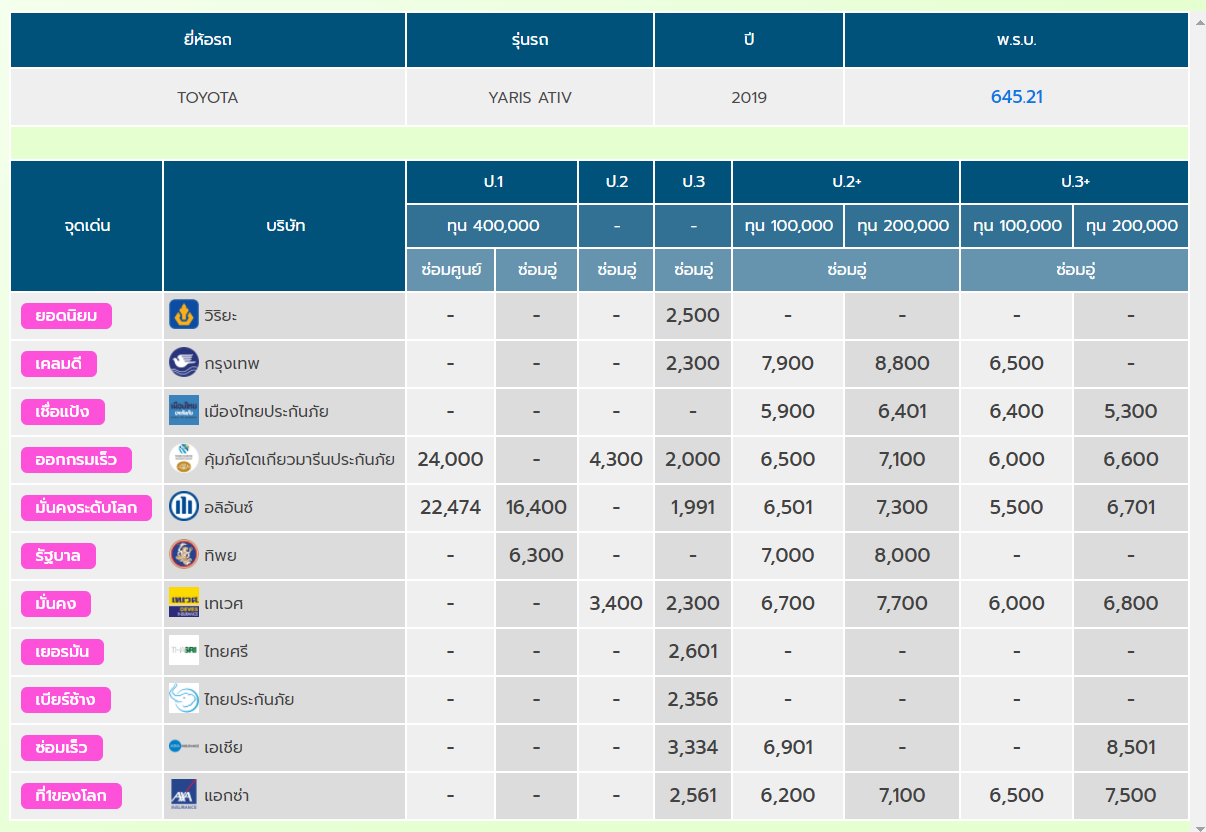 ราคาประกันชั้น 1 โตโยต้ายาริส 2564