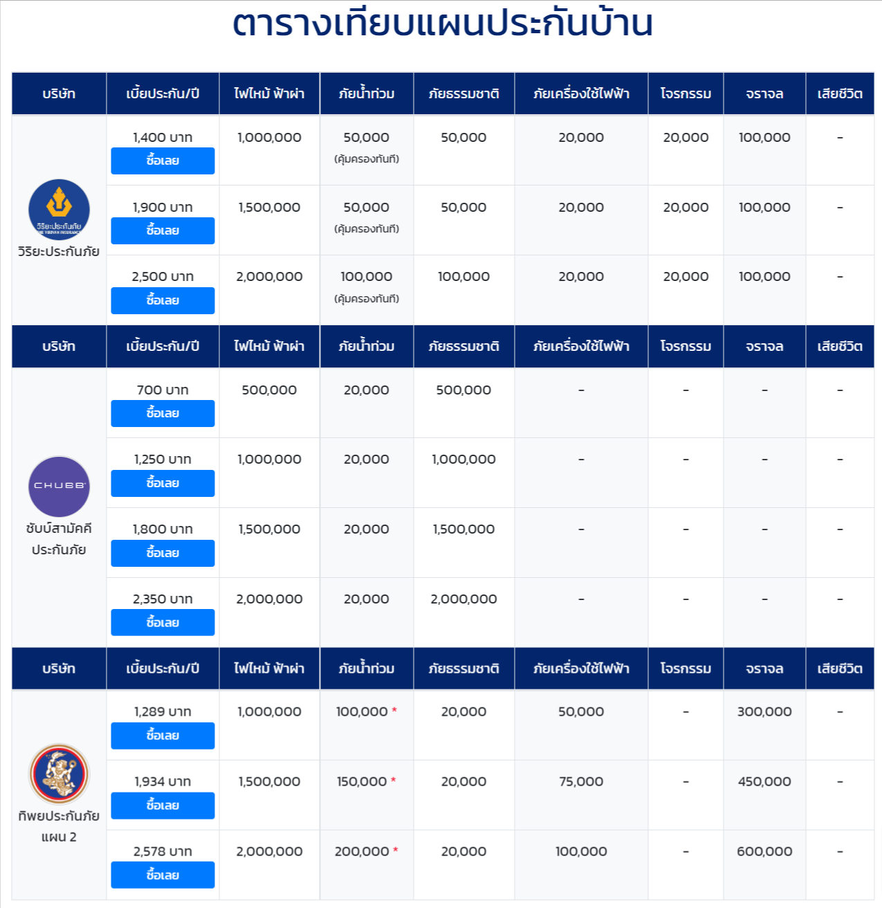 ประกันน้ำท่วม ที่ต่างๆ