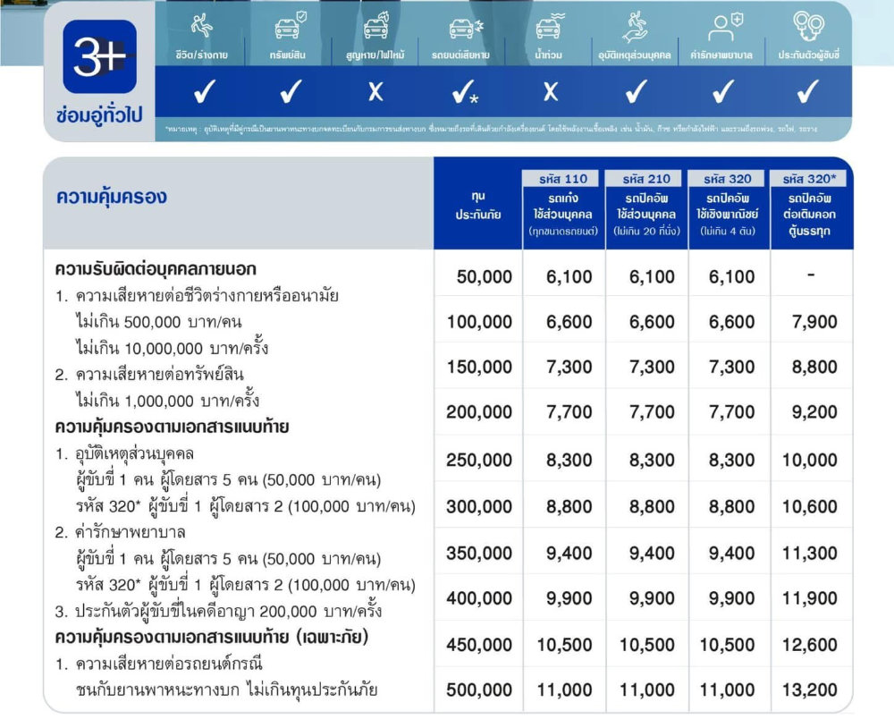 ประกันรถยนต์ 3+ วิริยะ