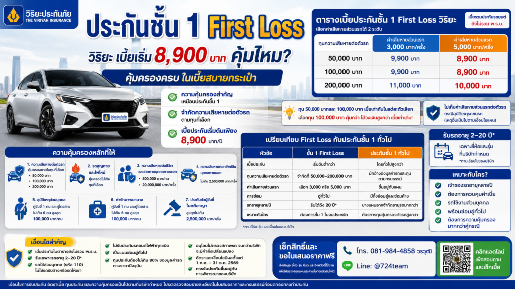 ความคุ้มครองประกันรถยนต์ First Loss วิริยะ